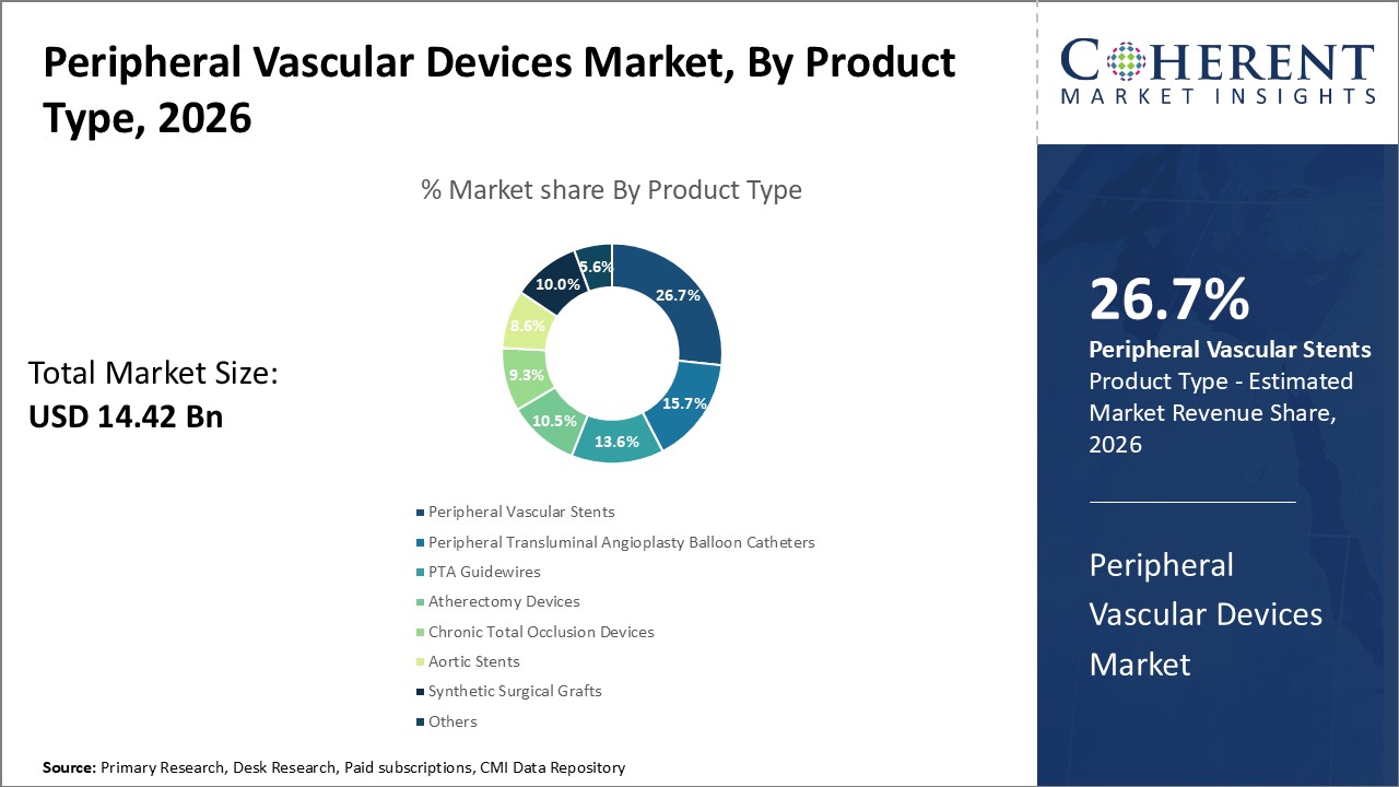 Peripheral Vascular Devices Market By Product Type